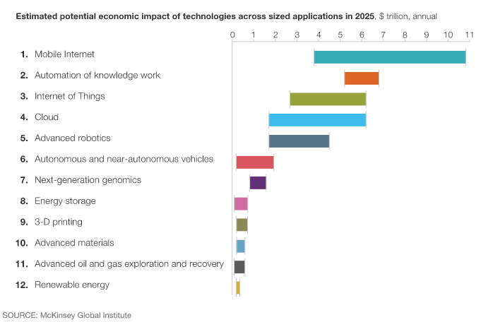 Disruptive Technologies