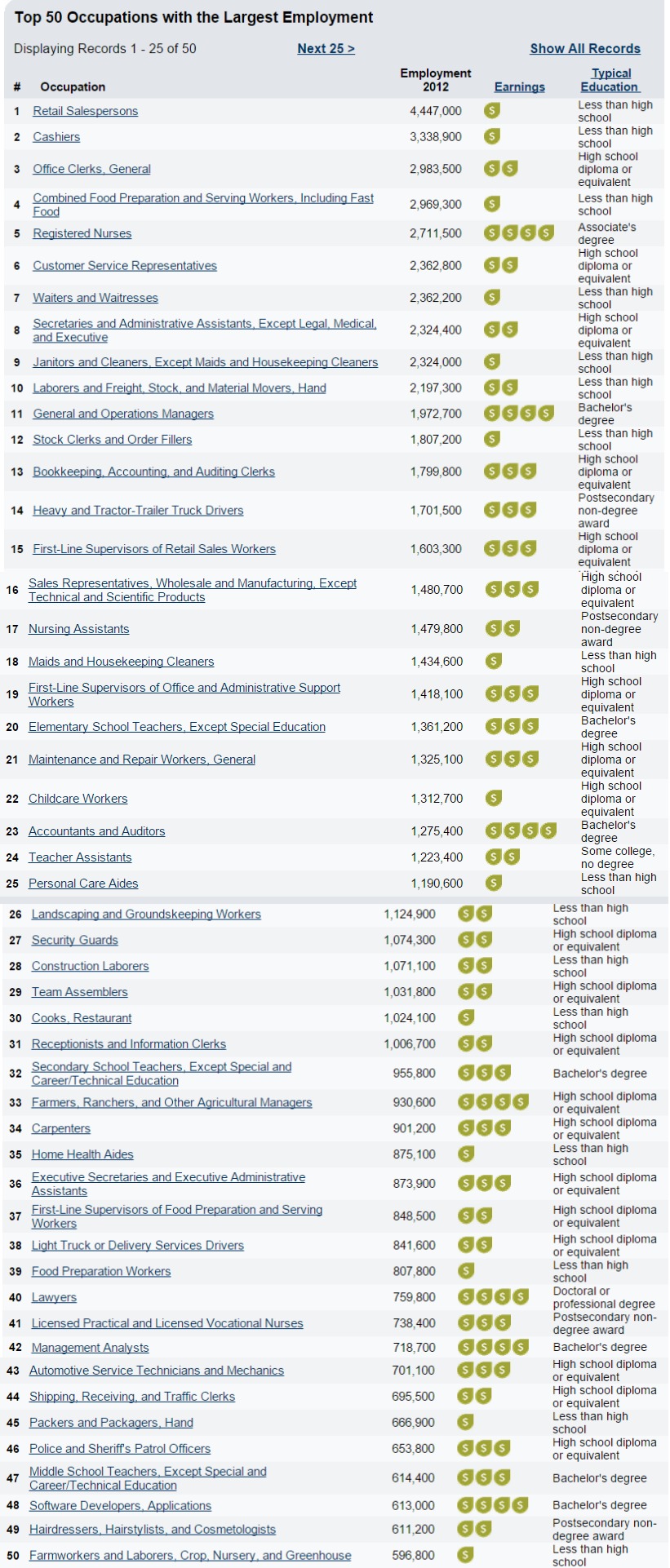 Employment Chart