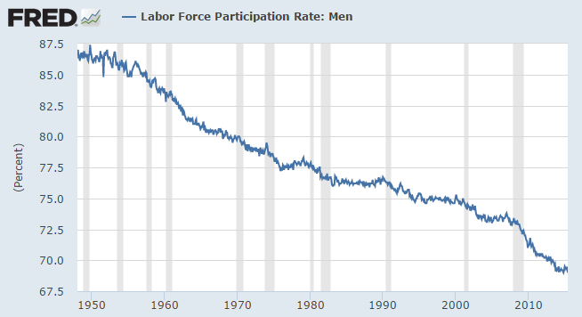 men labour force