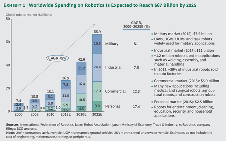 robotic prices